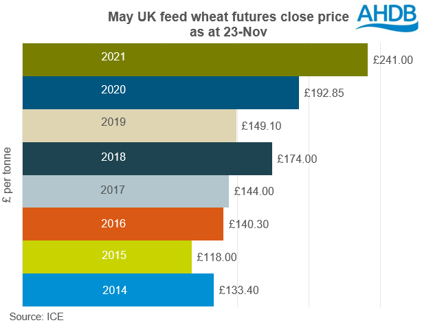 May UK feed wheat futures prices as at 23 November 